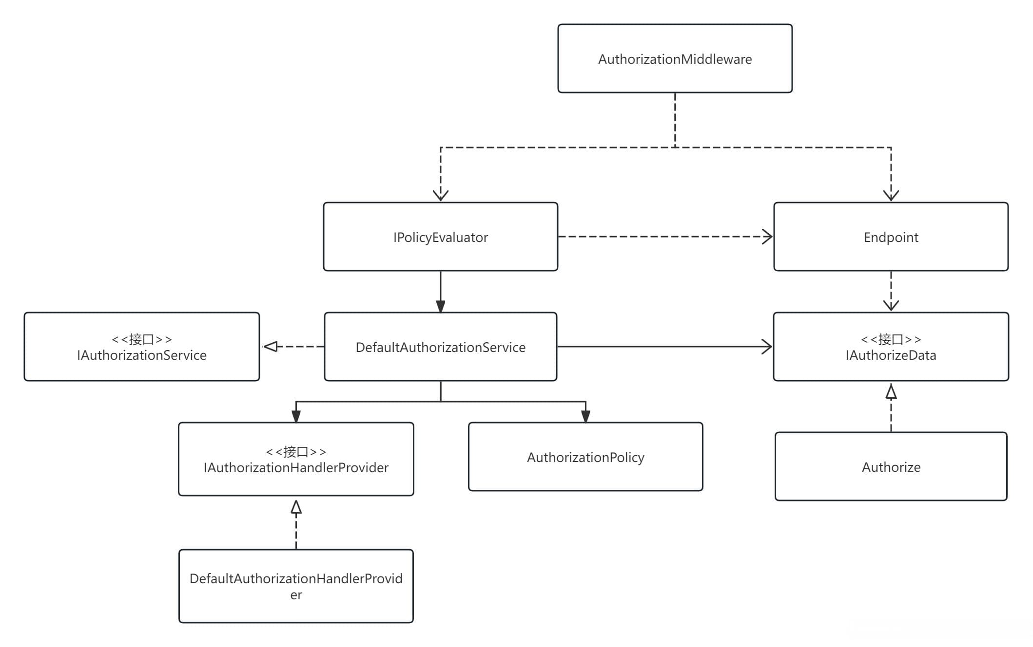 ASP.NET Core JWT认证与授权详解