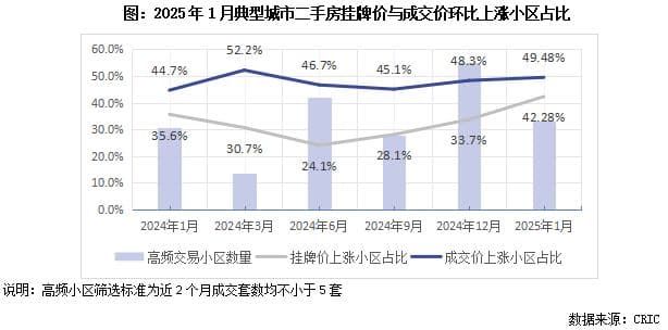克而瑞：二手房价止跌回稳 核心城市超六成高端小区涨价