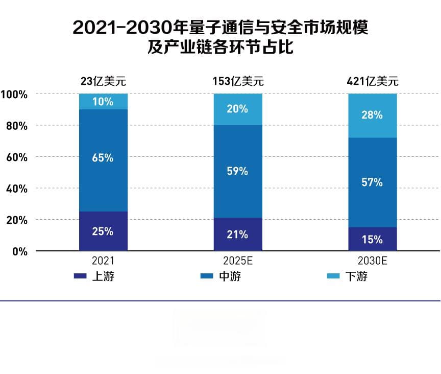 量子通信：网络建设初具规模，商业化应用正在加速