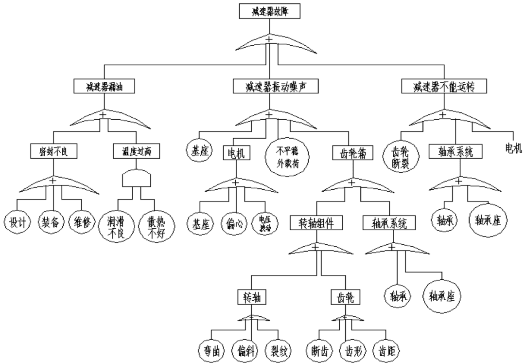 干货 | 故障树分析方法（FTA）详解
