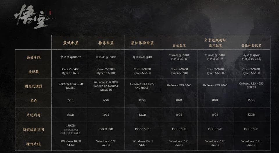 《黑神话：悟空》性能测试工具登场！优化得当核显都能玩！