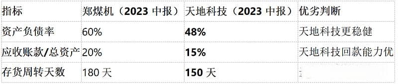 天地科技和郑煤机投资价值对比分析