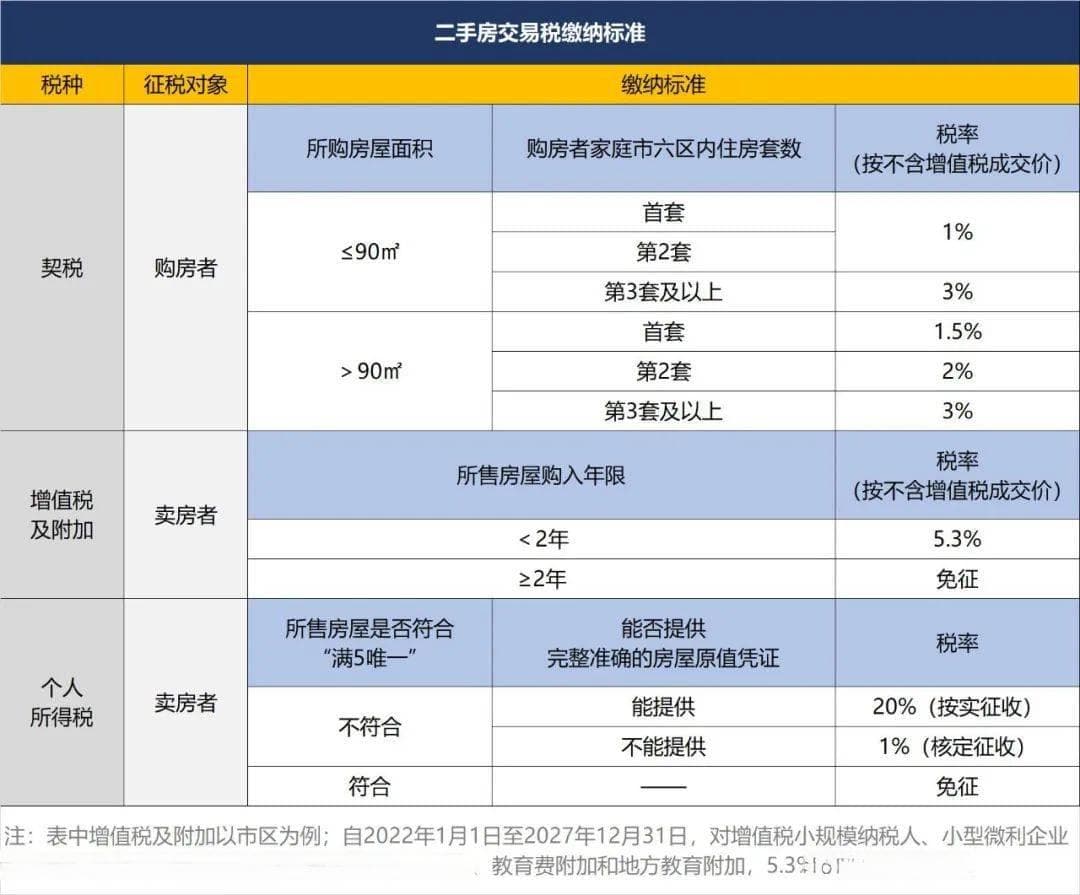 二手房交易中的三大主要税收：契税、增值税及个税缴纳指南