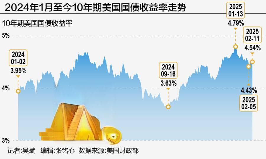 美国通胀风险再起，“全球资产定价之锚”重返4.5%上方