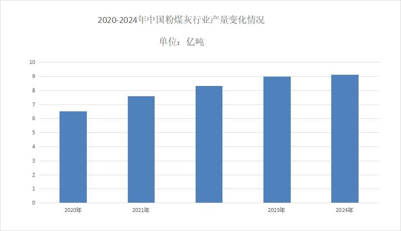 2025年粉煤灰市场规模分析：中国粉煤灰产量超8.99亿吨