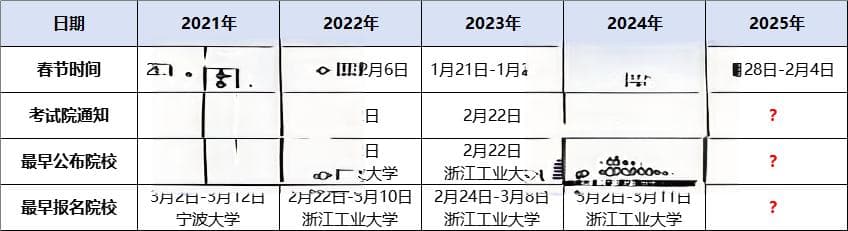 三一报名最早本周开始？2025年省属三位一体报考需要哪些材料？