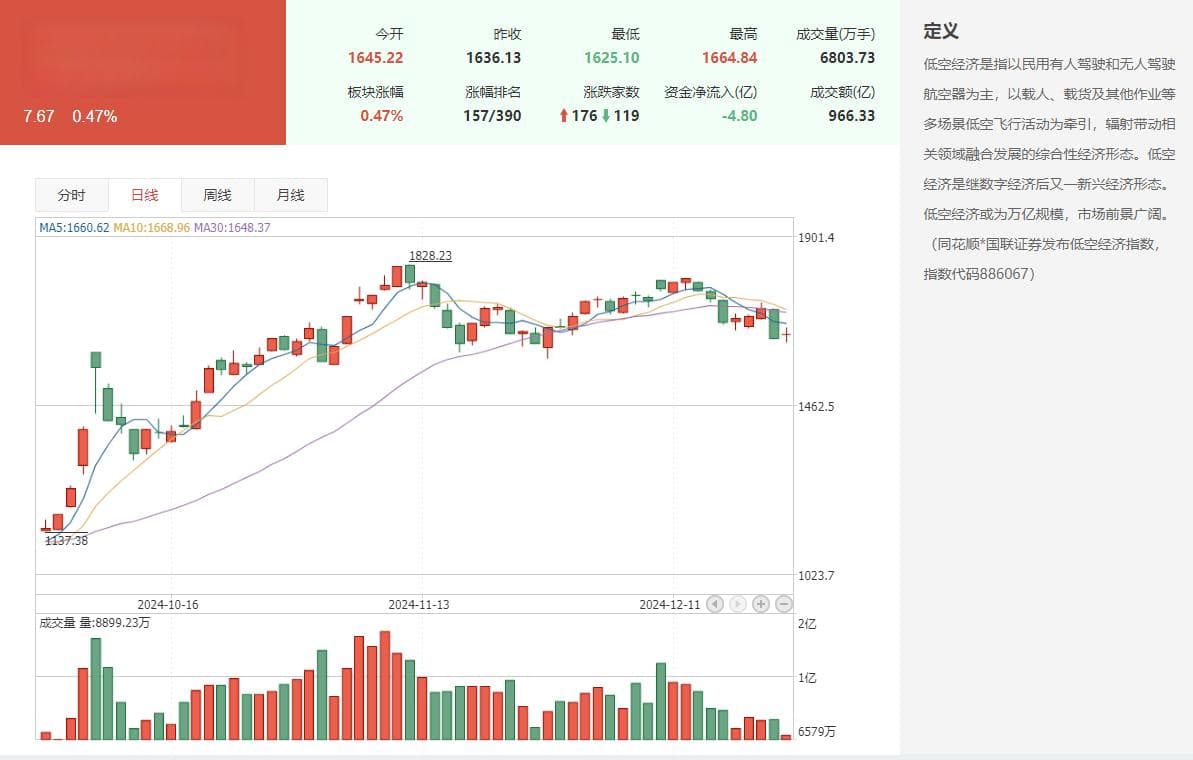 低空经济板块受关注：低空经济是什么？低空经济概念股有哪些？