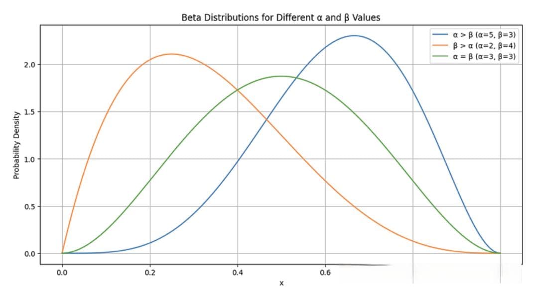 终于把统计学中的 beta 分布搞懂了！！
