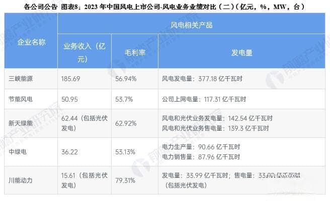 2025年中国风电行业上市公司全方位对比：业务布局、业绩表现与未来规划