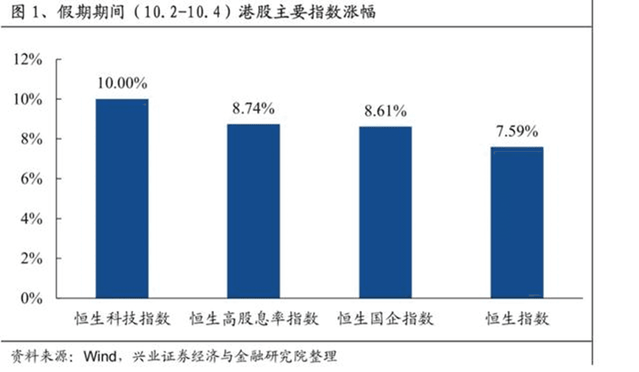 年内表现居全球主要指数首位！国庆假期，港股为何暴涨？