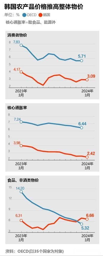 韩国农产品价格猛涨20%：复杂零售体系推高物价