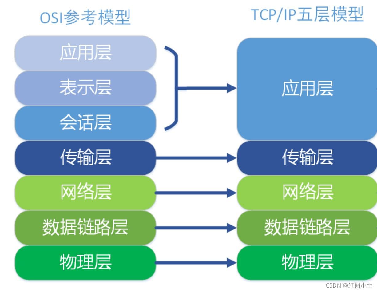 一文彻底弄清4G/蓝牙/WiFi/TCP/IP之间的关系
