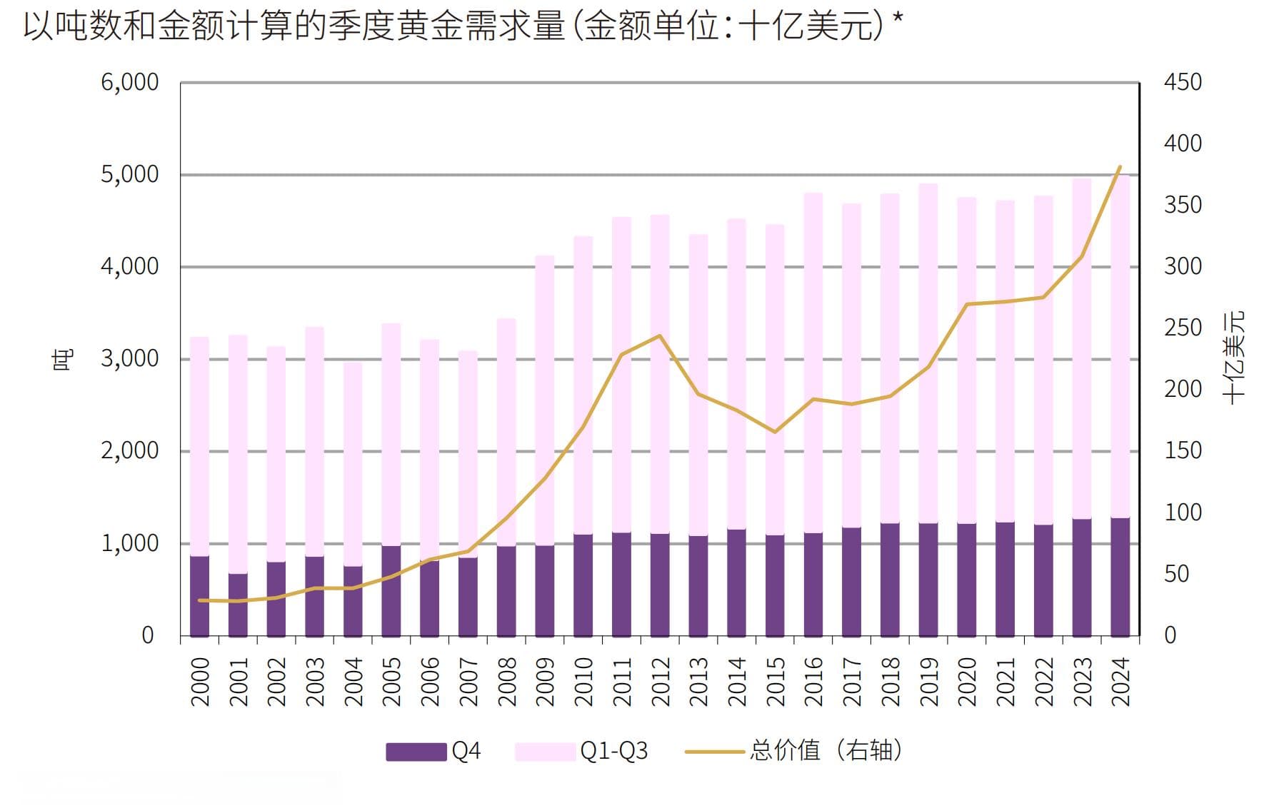 全球商品观察：2024年黄金需求创纪录，消费投资现“冰火两重天”