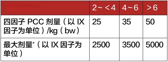 口服华法林如何监测？INR 异常如何处理？看这一篇就够了！