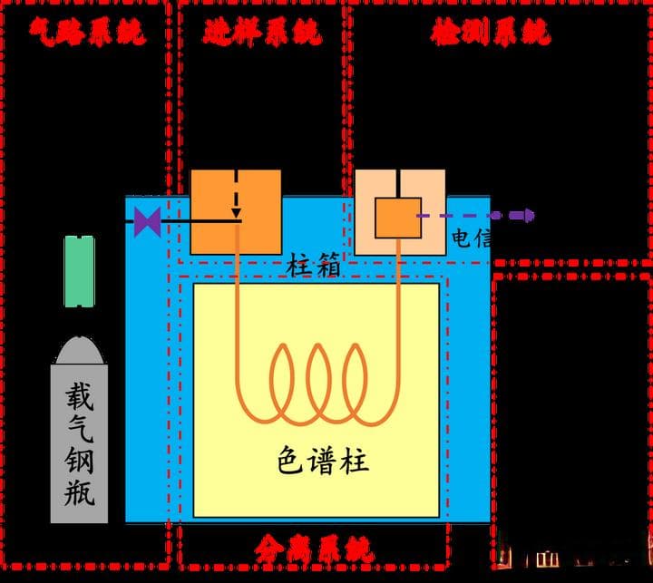 气相色谱仪的基本原理与结构，一文全读懂