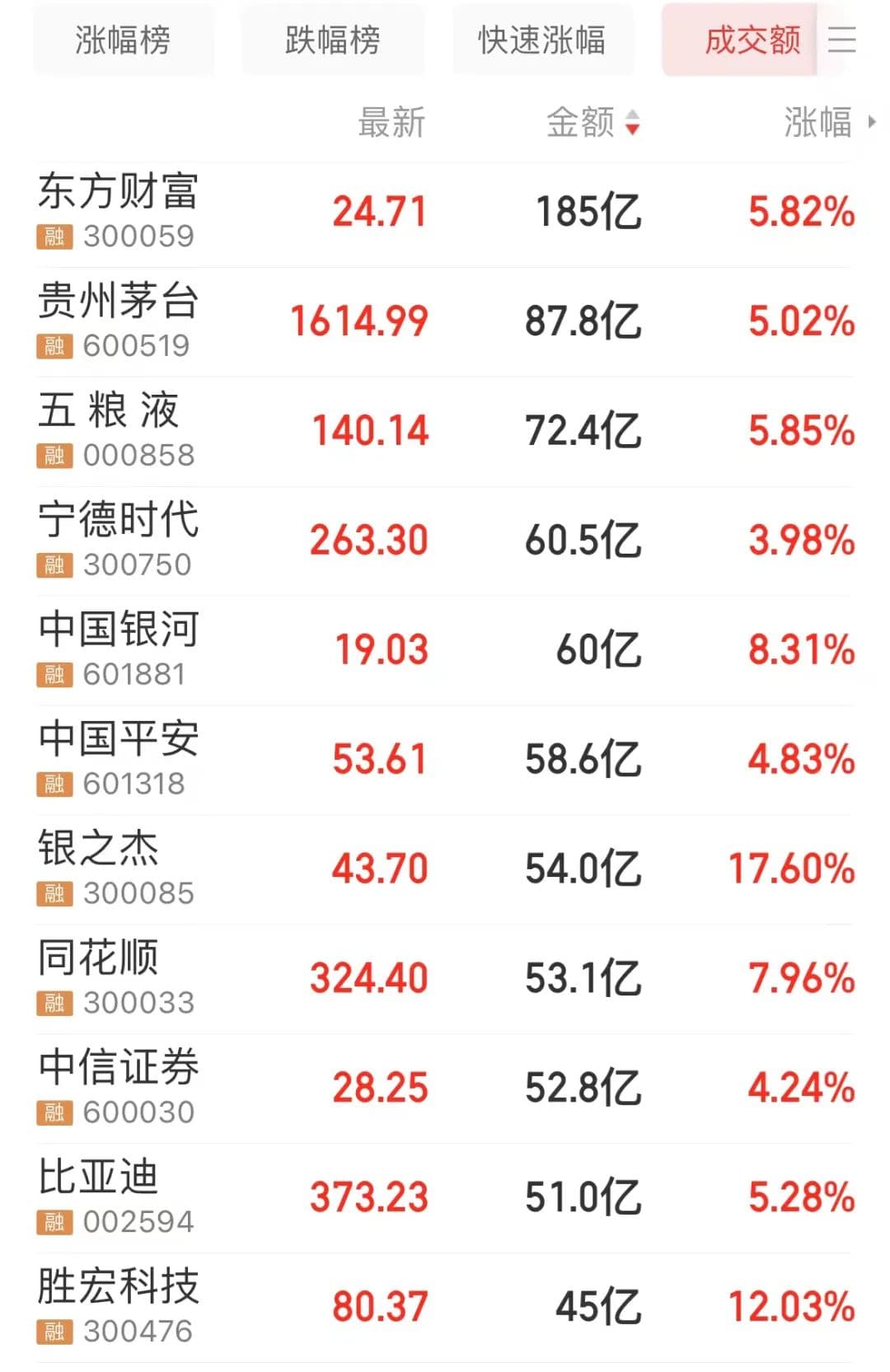 爆发！沪指，年内新高