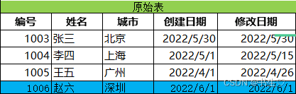 一篇文章带你搞懂拉链表：原理、应用场景及优化策略