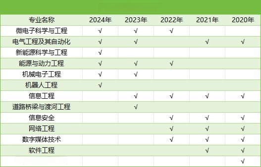 近5年就业最好的6个本科专业，第1名一直是它，毕业拿高薪