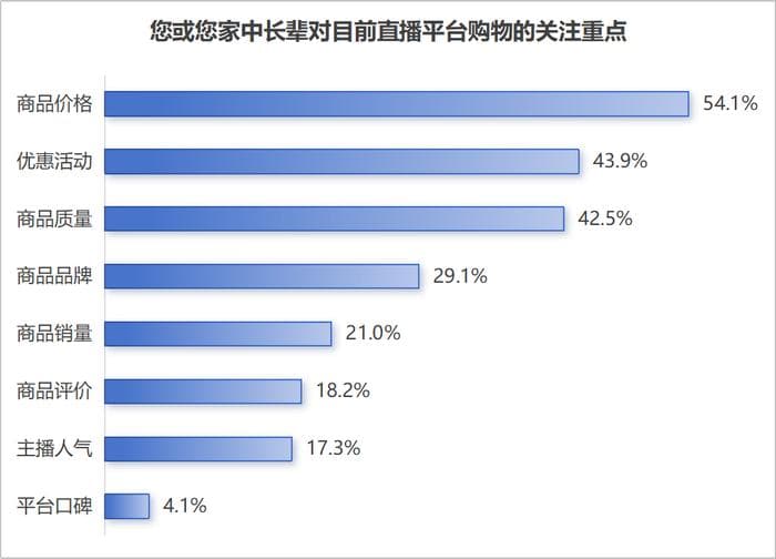 中老年人网络直播消费情况调查报告发布 过半受访者易冲动消费