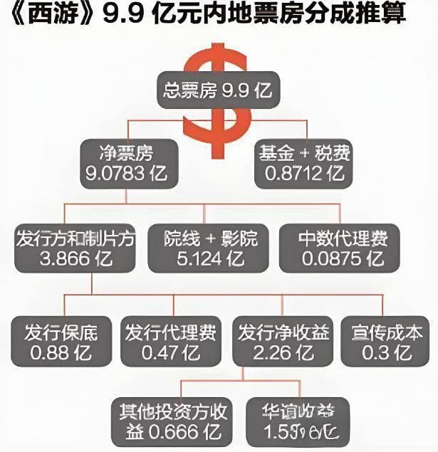 电影票房怎么分账？