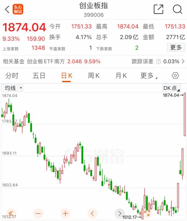 A股见证历史性时刻：创业板指暴涨9.33%，房地产板块掀涨停潮