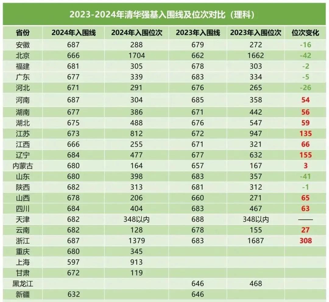深度解析清北强基入围线！2025冲击清北强基要达到什么分数位次？
