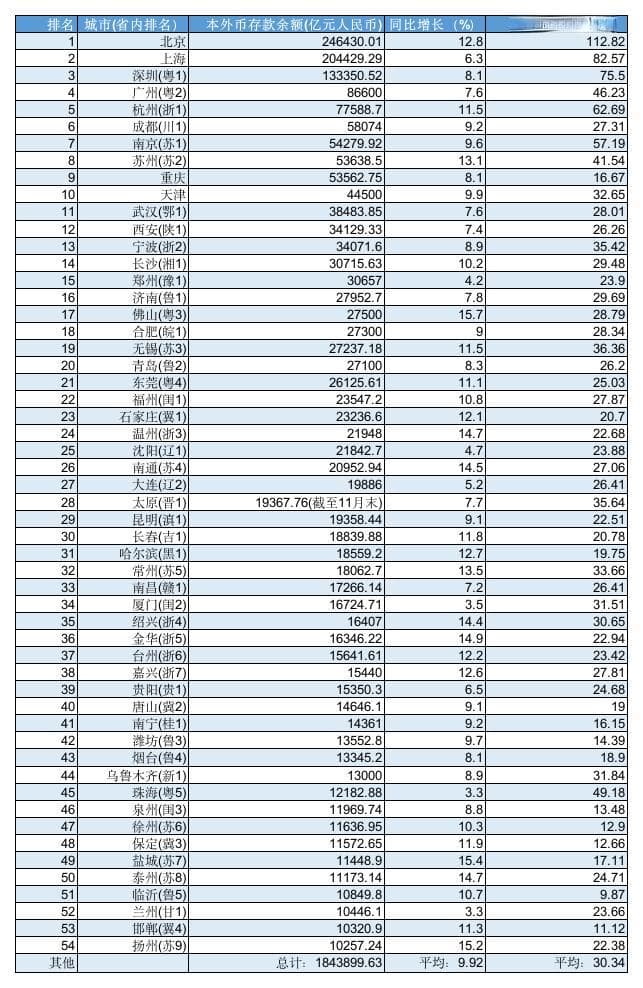 中国“最有钱”城市排行榜：54个城市大致可分为四档