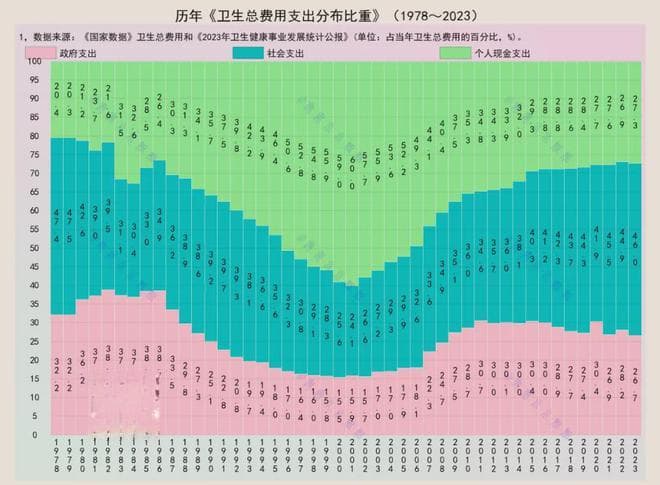 卫生费用：个人支付从六成到四分之一，社会支付占比近半