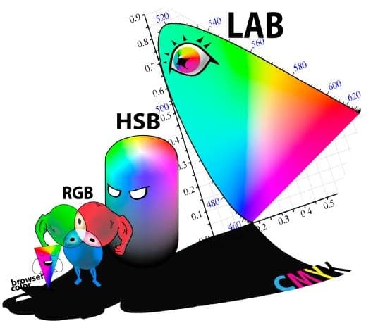 深入解析喷墨打印中的色彩管理：ICC、RGB、CMYK、HSB与Lab