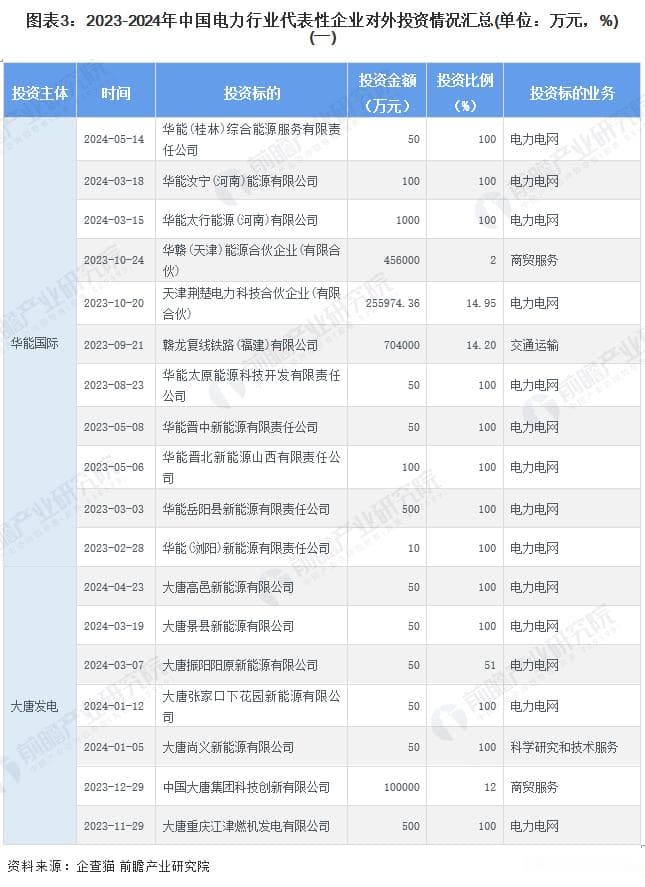 2024年中国电力行业投融资及兼并重组分析