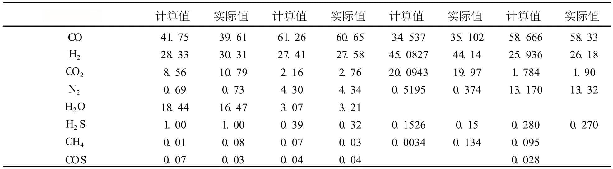 基于 Aspen Plus软件的煤气化过程模拟评述