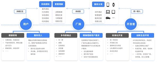 《2024快应用智慧服务生态白皮书》首次发布，探索AI与快应用融合之路