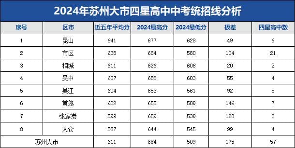 哪个区上四星最容易？2024江苏苏州大市中考升学难度大揭秘！