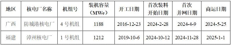 全国核电运行情况（2024年1-12月）