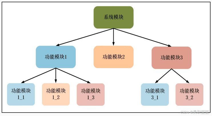 数字电路层次化设计：以全加器为例