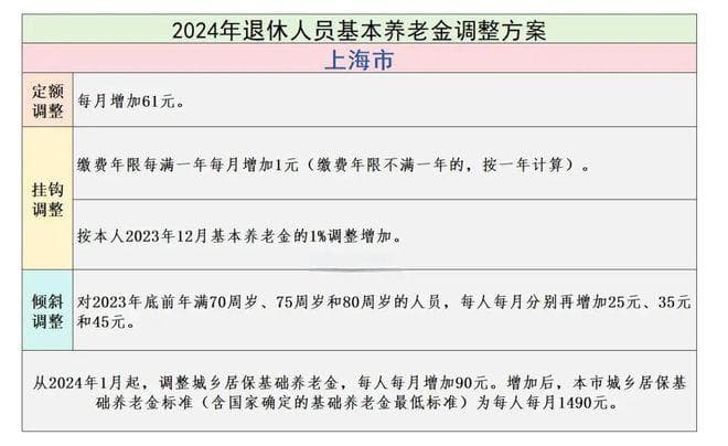 国家确定，2025年养老金继续增长，上海市养老金能达到什么水平？
