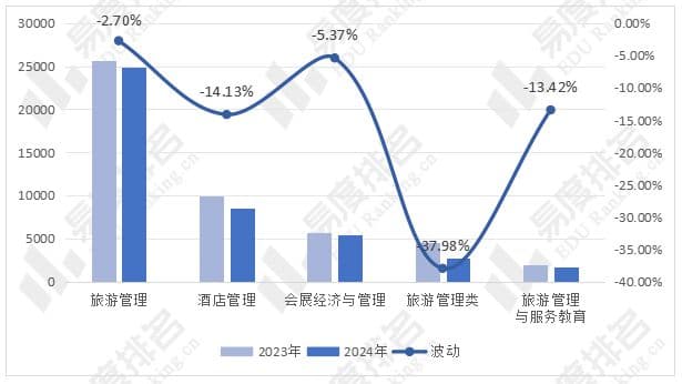各层次院校均减招，2024年全国旅游管理类招生变动分析出炉