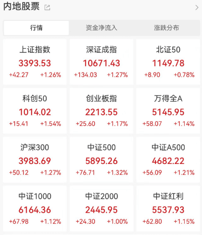 逼近3400点关口！A股大涨三大股指均涨超1%，背后有这三大利好