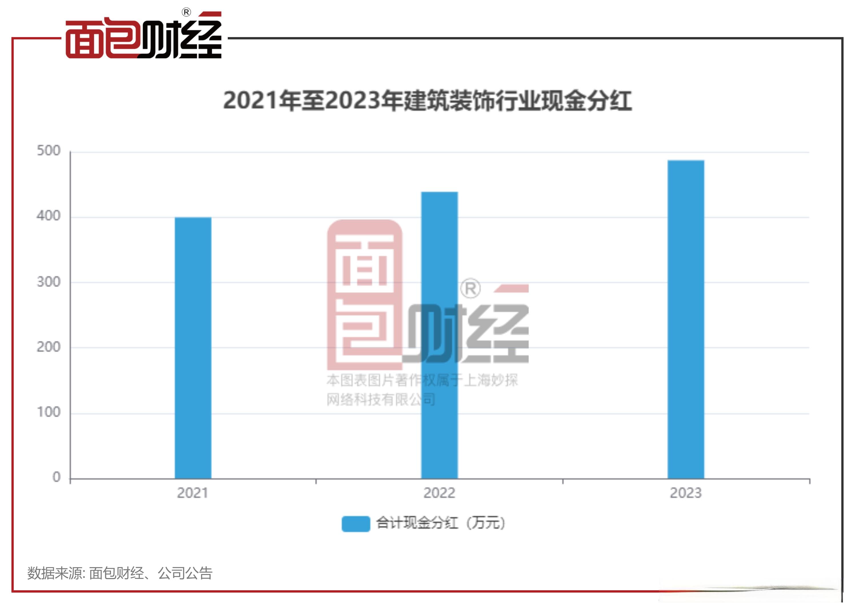 建筑装饰行业派息487亿，中国建筑等领跑，北新路桥等未分红