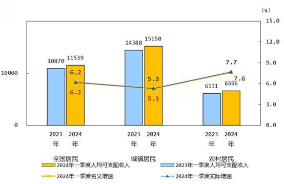 收入过万消费近七千，一季度居民收支稳步增长