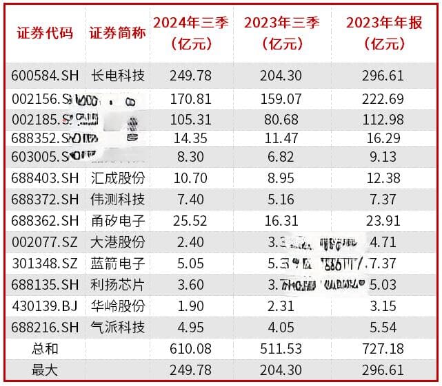 先进封装蓝海市场爆发，长电科技、伟测科技等公司业绩创新高