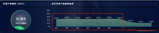 企业数据分析-投资回报能力分析ROE核心指标