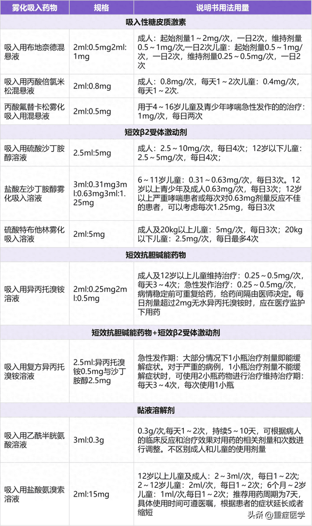 雾化吸入药物是否需要稀释？用生理盐水还是灭菌注射用水？