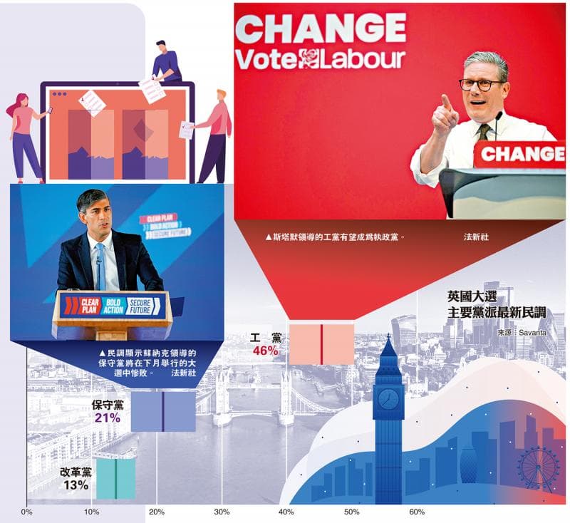 英国保守党选情严峻恐剩72席 面临灭顶之灾