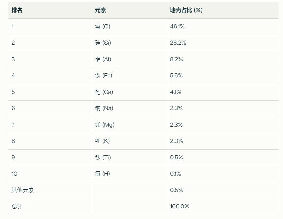 可视化地壳元素的丰度