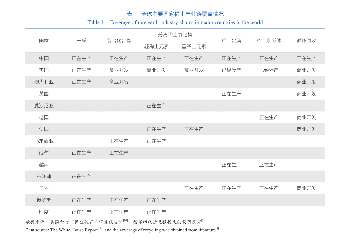 稀土产业链全球格局现状、趋势预判及应对战略研究
