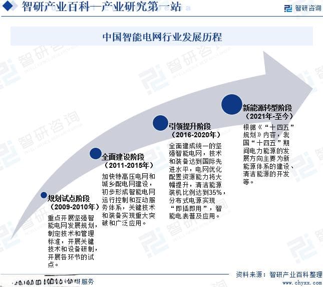 智能电网：定义、分类、产业链及发展趋势