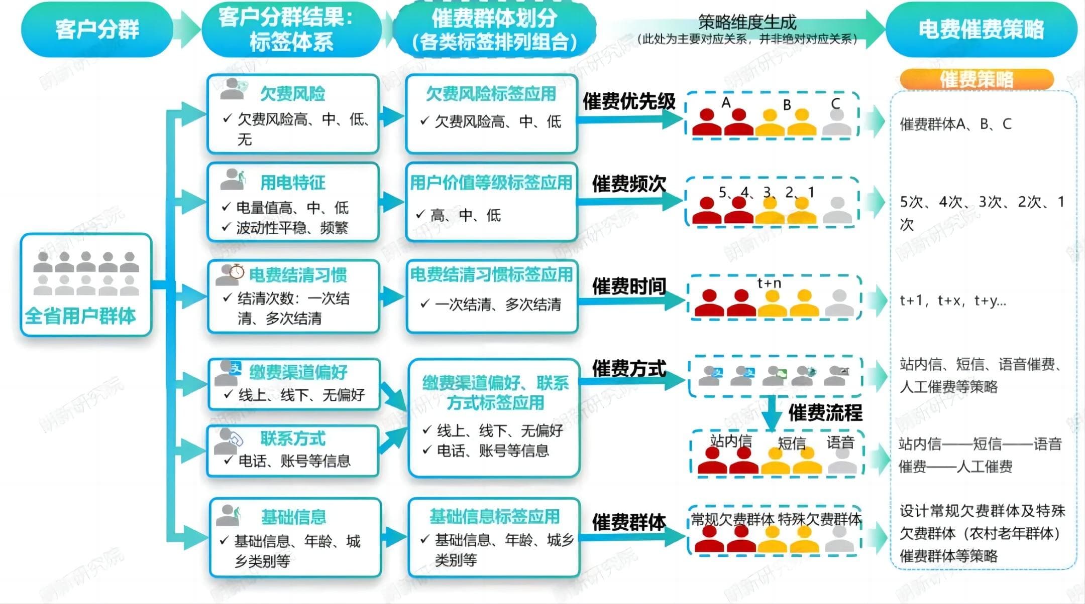 数字化时代 如何实现电费智能精准催缴？