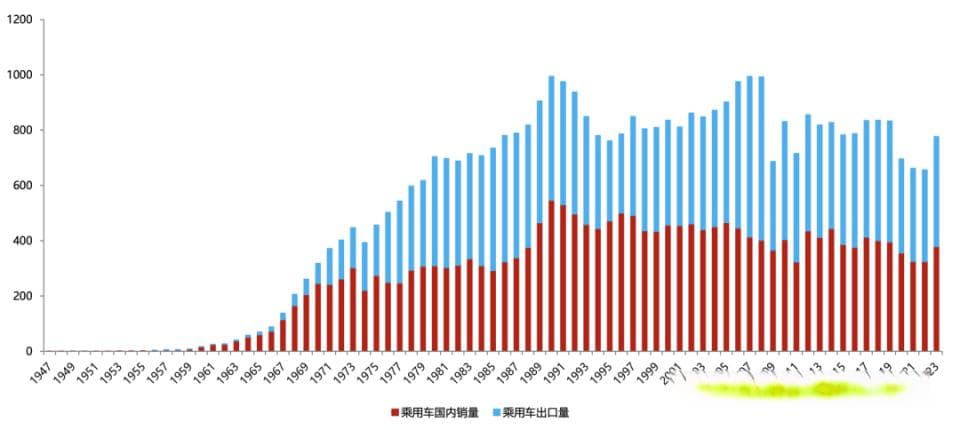 日本汽车产业：如何从出口过渡到全球融合？