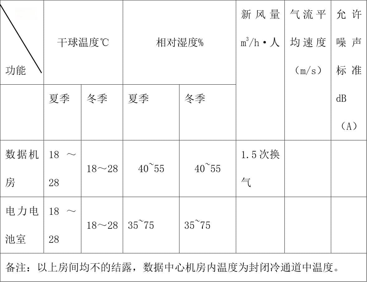 机房新风制冷系统建设方案，冷量计算及设备选型